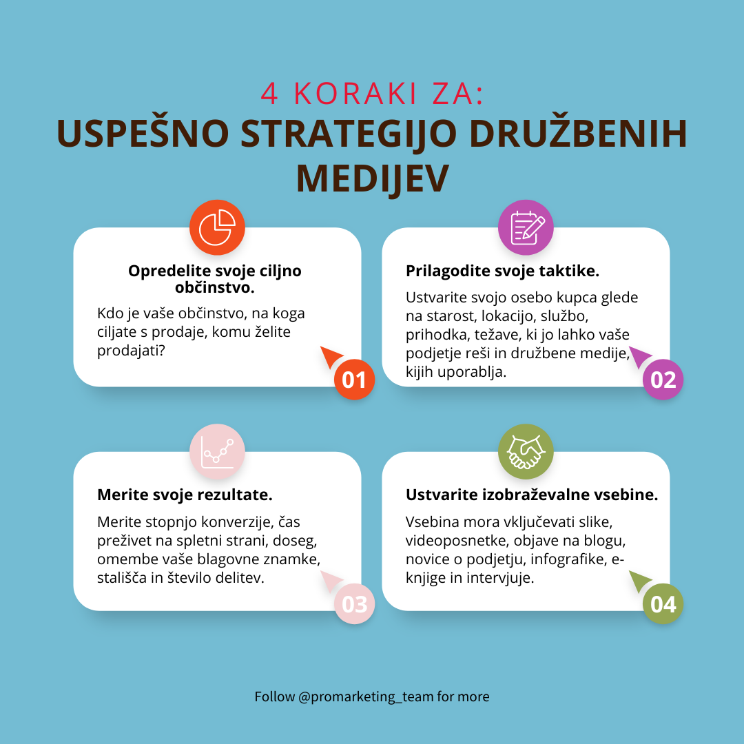 4 koraki za uspešno strategijo družbenih medijev